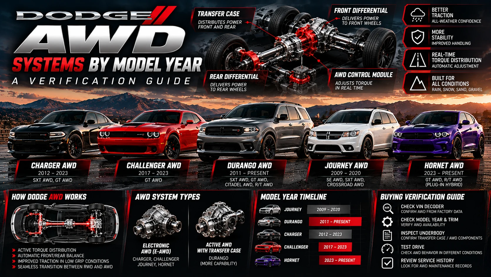 Illustrated overview of Dodge AWD drivetrains and vehicle models with a conceptual year-by-year verification checklist.