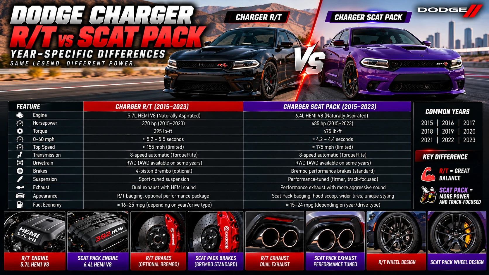 Comparison illustration showing black Dodge Charger R/T and purple Charger Scat Pack with engine, braking, exhaust and wheel visuals.