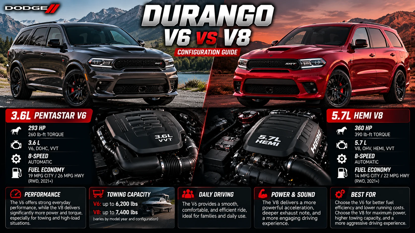 Side-by-side illustrative comparison of Dodge Durango SUVs with 3.6-liter Pentastar V6 and 5.7-liter HEMI V8 engines, showing powertrain differences and towing considerations.