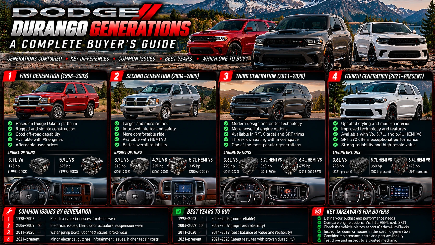 Illustrated Dodge Durango SUV generation comparison and used-vehicle buying considerations.