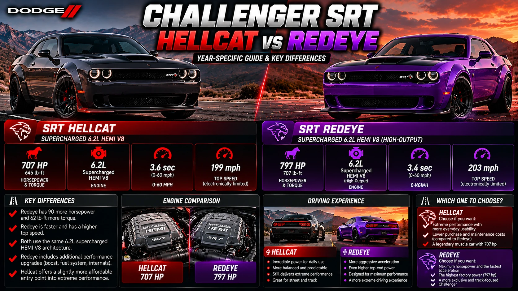 Illustrated side-by-side comparison of a black Dodge Challenger SRT Hellcat and purple Challenger SRT Redeye, with engine and performance panels. Figures vary by model year and configuration.