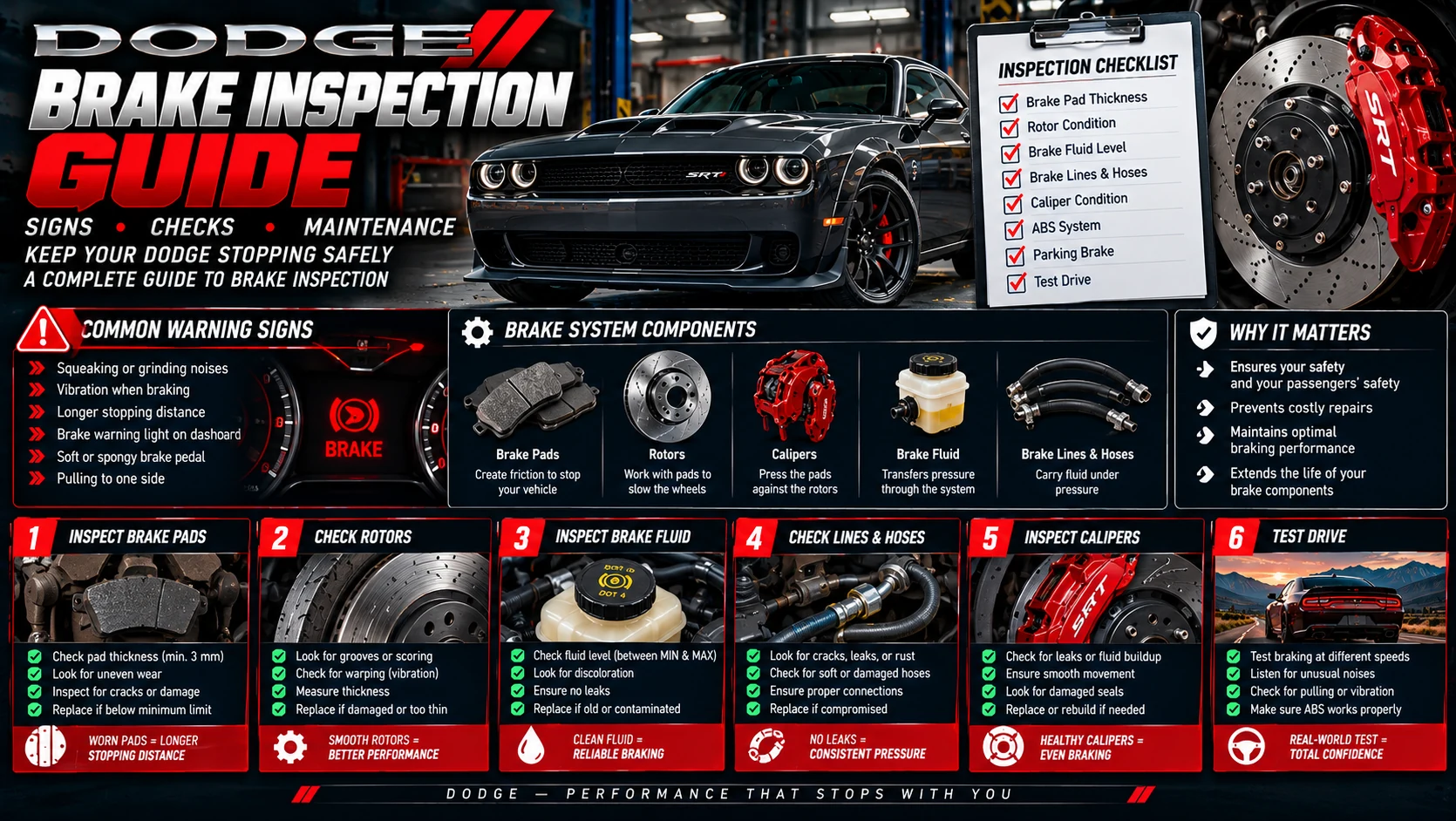 Conceptual Dodge brake inspection infographic showing a vehicle, dashboard brake warning, inspection checklist and brake components.
