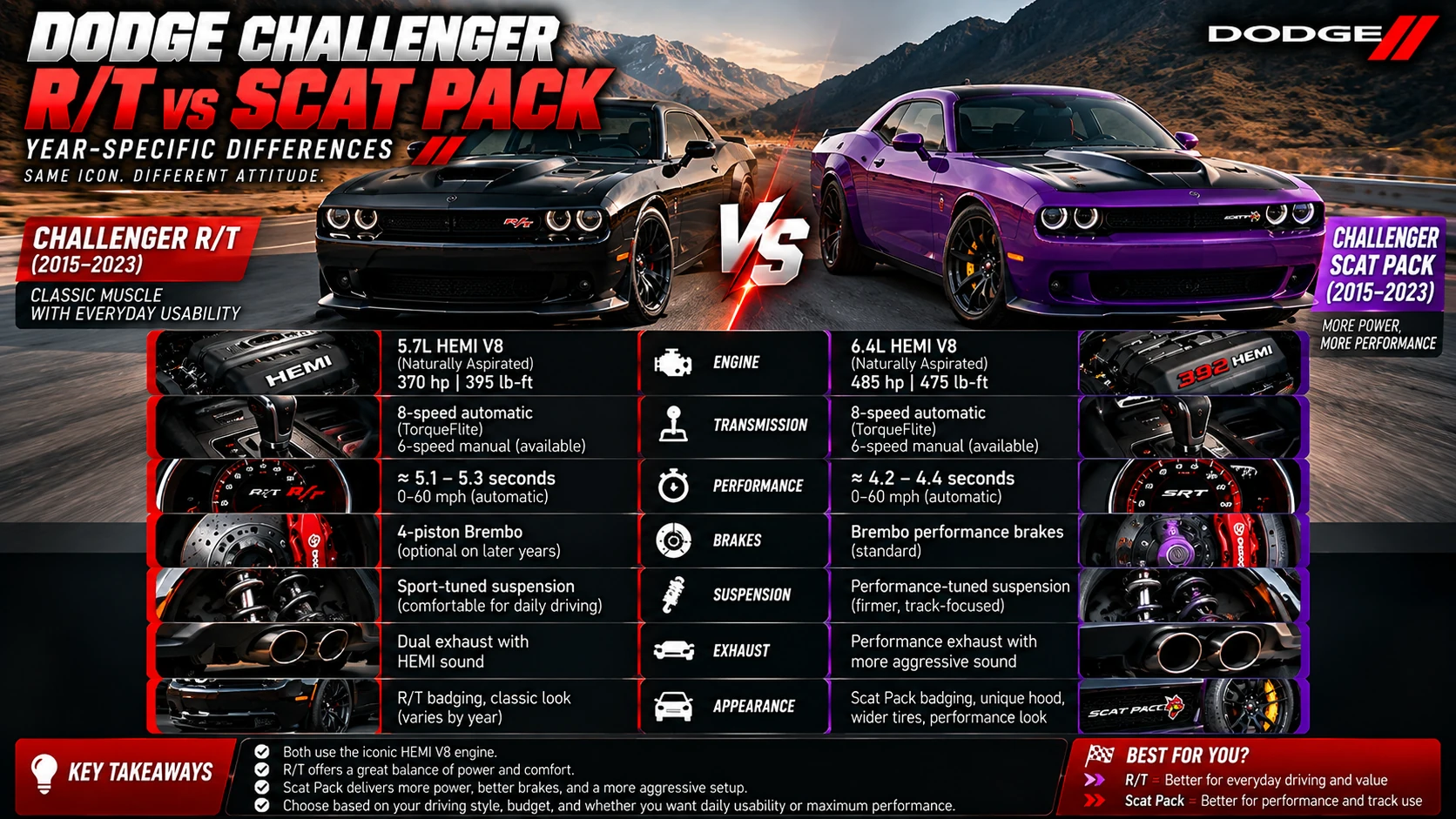 Black Dodge Challenger R/T and purple Challenger Scat Pack in a side-by-side illustrated comparison of engine, transmission, brakes, suspension, exhaust and styling.