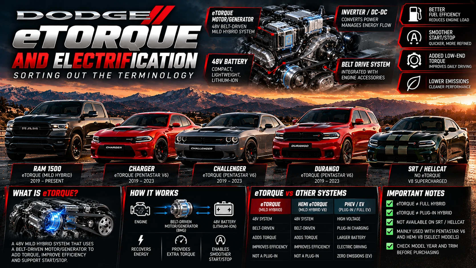 Illustrated comparison of Dodge electrification concepts with a 48V mild-hybrid system diagram and vehicle lineup.