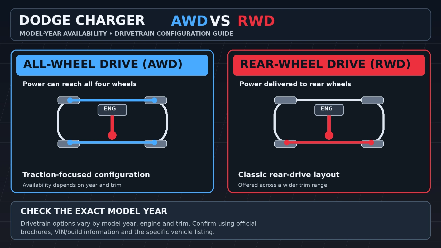 Illustrated Dodge Charger all-wheel drive versus rear-wheel drive configuration diagram with drivetrain paths and a model-year verification reminder.